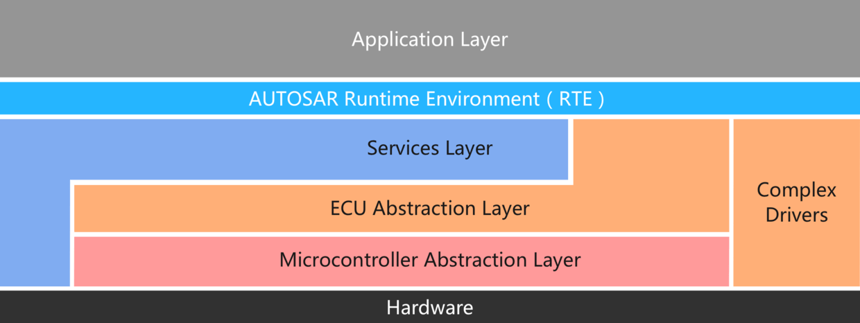 汽车ECU软件开发 应用层与底层软件的协同构建之路
