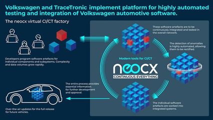 大众汽车携手TraceTronic成立合资企业neocx，加速软件开发与集成创新